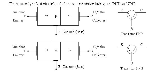 Transistor là gì Cấu tạo nguyên lý hoạt động và chức năng  Điện tử  Phương Dũng