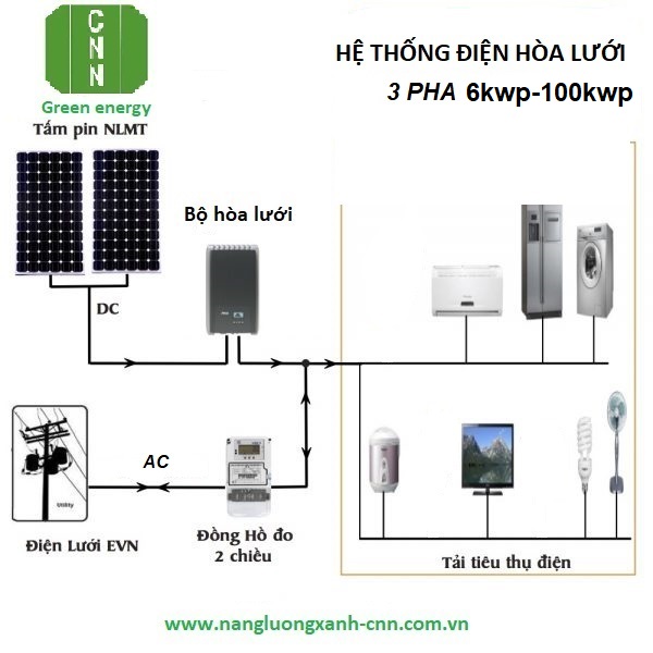 HỆ THỐNG ĐIỆN NĂNG LƯỢNG MẶT TRỜI HÒA LƯỚI TRỰC TIẾP 3 PHA