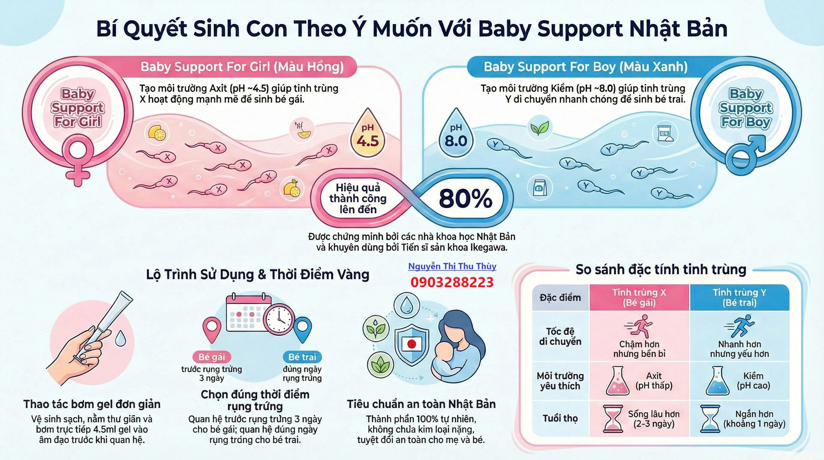Quy trình sử dụng Gel Baby Support chuẩn xác