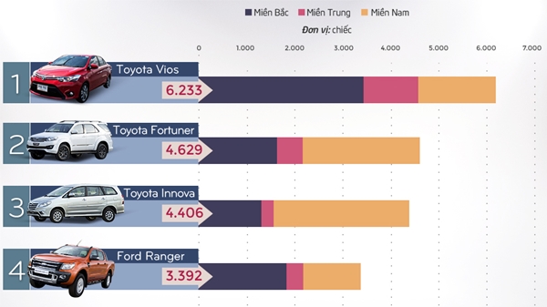 Top 10 xe ô tô bán chạy nhất 6 tháng đầu năm 2015 tại Việt Nam