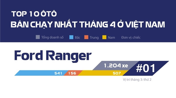 Top 10 xe ô tô bán chạy nhất tháng 4/2016 tại Việt Nam [Inforgraphic]