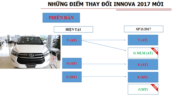 Lộ thông tin Toyota Innova 2017 mới sắp ra mắt tại Việt Nam, thêm 2 bản J và G-MLM