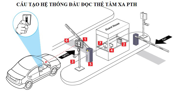 Đầu Đọc Thẻ Tầm Xa Là Gì? Nguyên Lý Hoạt Động Của Nó Như Thế Nào?