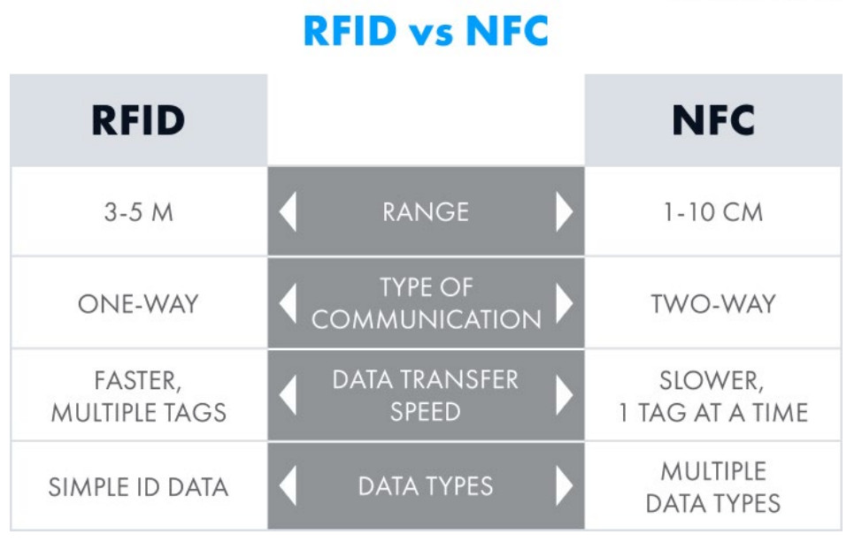 Hệ thống NFC và RFID: Cách thức hoạt động và ứng dụng