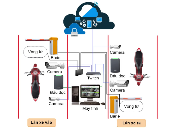 Giải pháp quản lý bãi xe khu công nghiệp