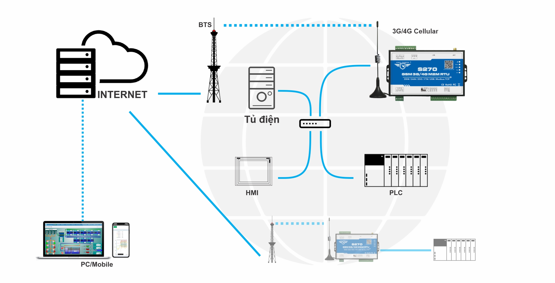 Hệ Thống IOT