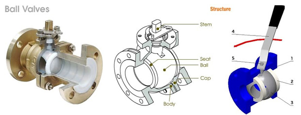 Ball valve là gì? Những thông tin hữu ích về ball valves