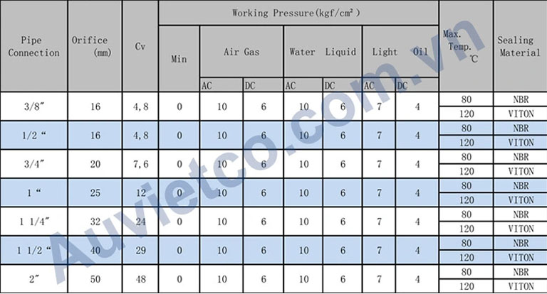 Thông số 1 1/2" tương đương với van DN40 - Phi 49