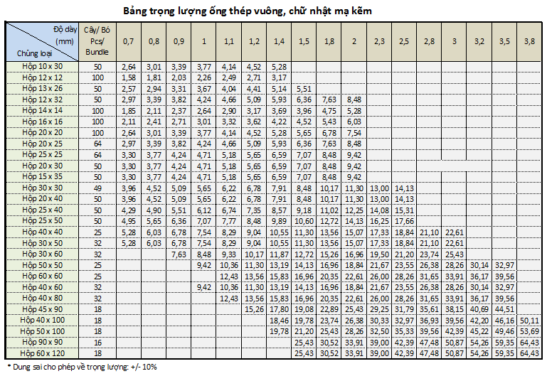 Bảng tra trọng lượng và công thức tính trọng lượng thép hộp