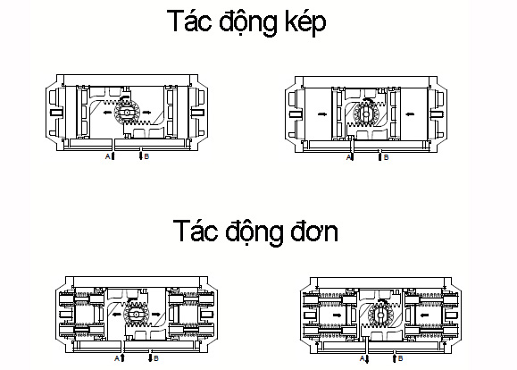 Cấu tạo bộ điều khiển khí nén tác động đơn và tác động kép