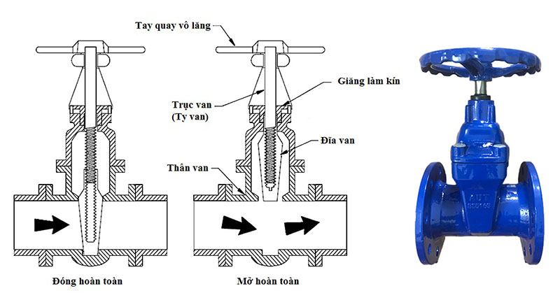 Nguyên lý hoạt động van