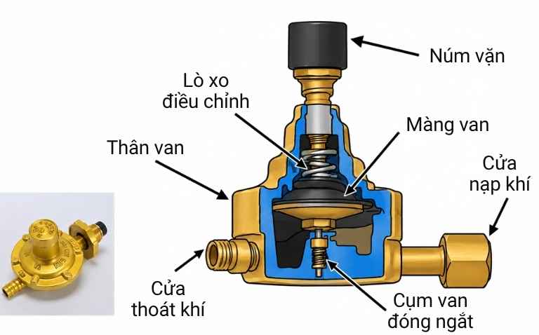 Cấu tạo của van an toàn bình gas