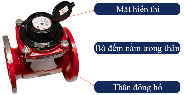 3 bộ phận chính bao gồm: Mặt hiển thị - Bộ đếm - Thân đồng hồ