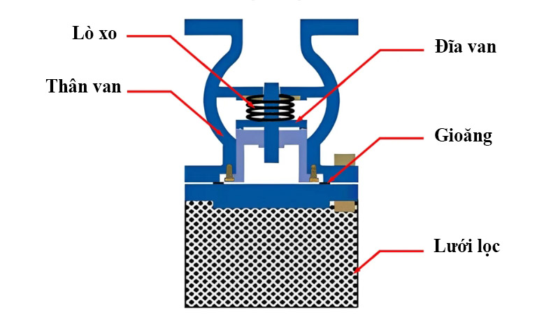 Cấu tạo chi tiết rọ bơm AUT