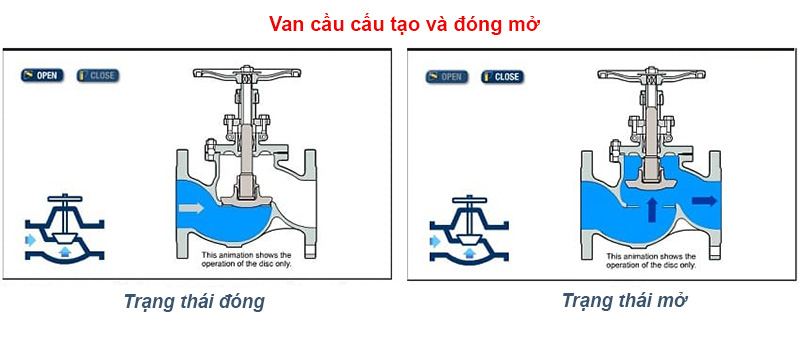 Cấu tạo và nguyên lý hoạt động van cầu