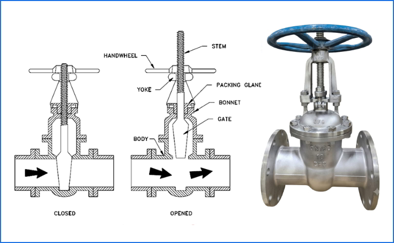 Cấu tạo và nguyên lý hoạt động của van cổng inox ty nổi