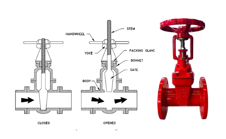 Cấu tạo và nguyên lý hoạt động van cổng OS&Y