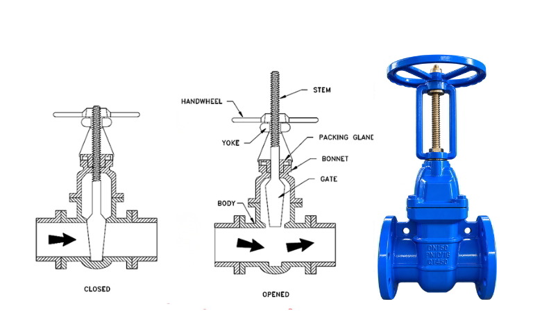 Cấu tạo và nguyên lý hoạt động van cổng ty nổi DN150