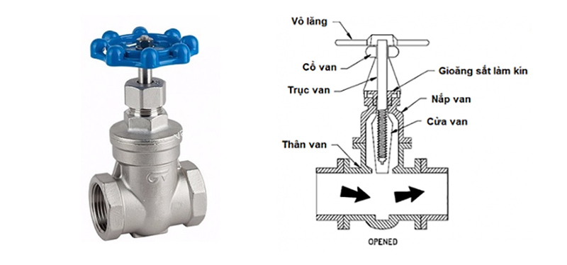 Van cổng inox nối ren cấu tạo