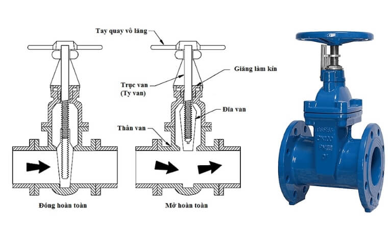 Cấu tạo các bộ phận chính của van cổng ty chìm
