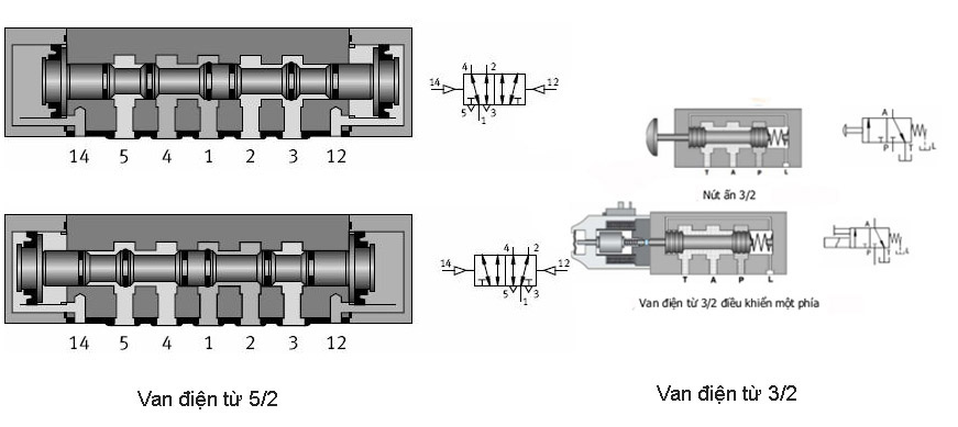 Cấu tạo chi tiết các bộ phận của van từ khí nén