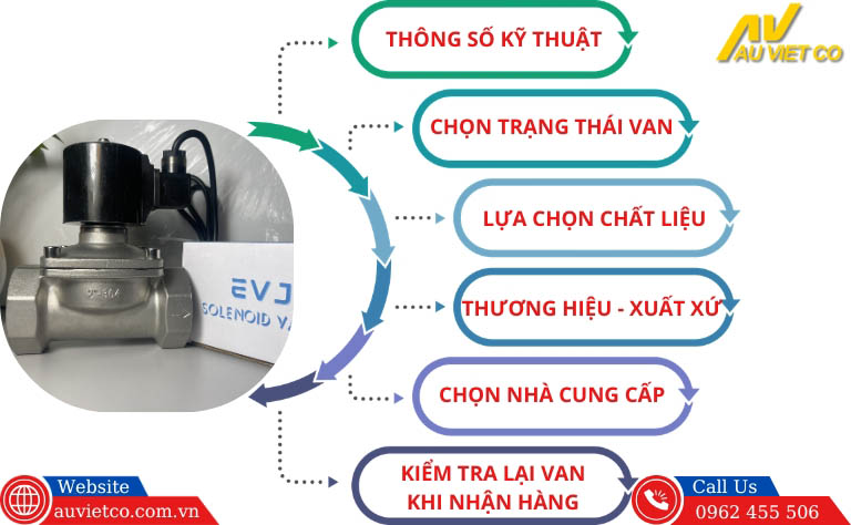 6 Quy trình cần thiết khi lựa chọn van từ