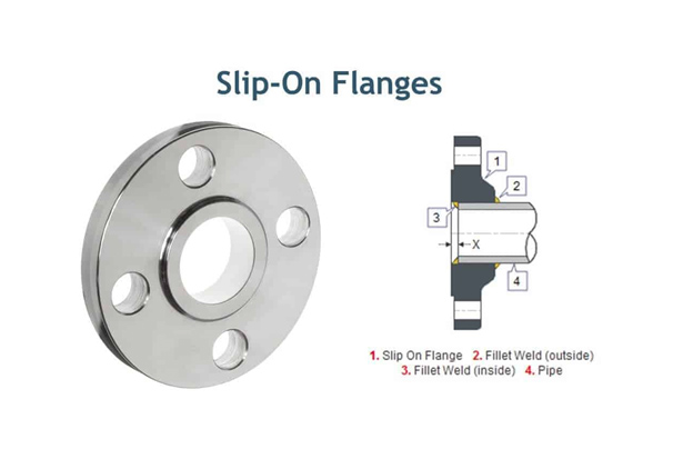 Flange là gì? Các loại Flange được sử dụng phổ biến hiện nay