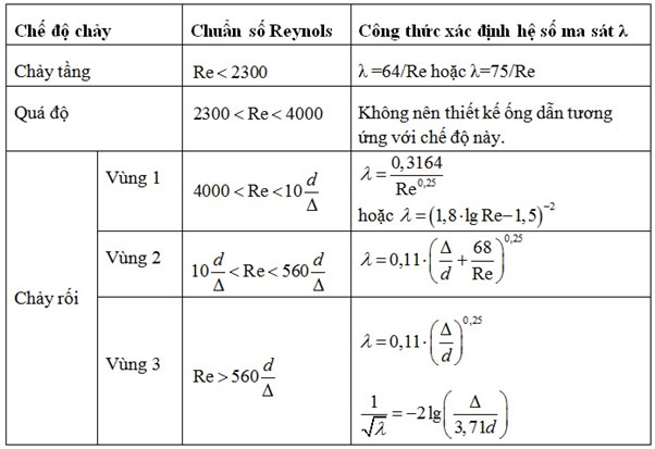 Công thức tính áp lực nước trong đường ống