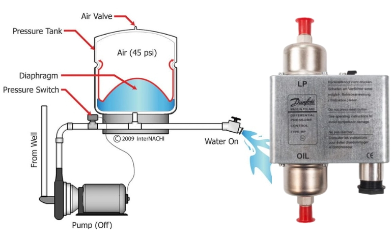 Nguyên lý hoạt động công tắc áp suất dầu