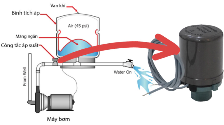 Nguyễn lý hoạt động công tắc áp suất máy bơm nước