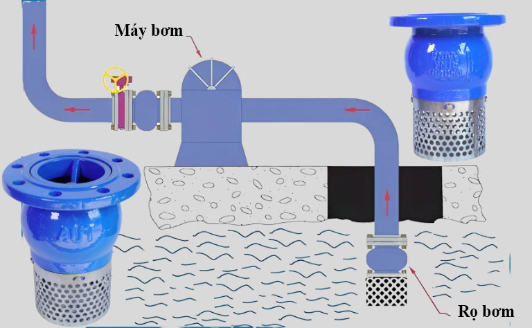 Nguyên lý hoạt động rọ bơm AUT