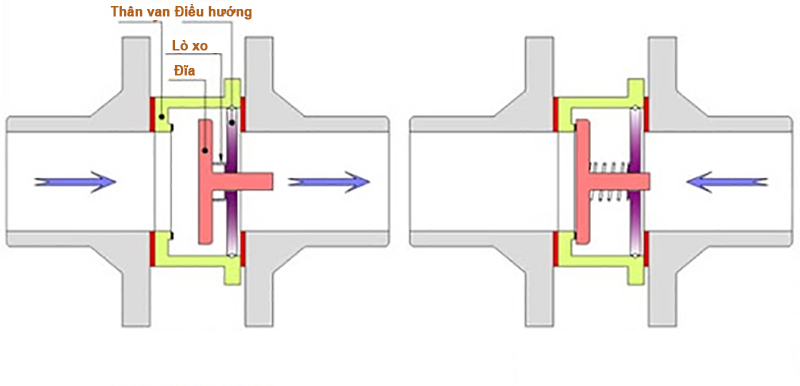 Cấu tạo van 1 chiều cối inox