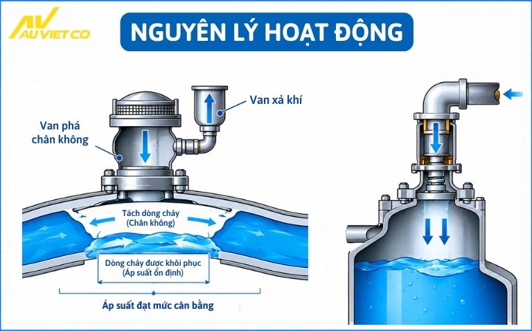 Nguyên lý hoạt động van an toàn chân không