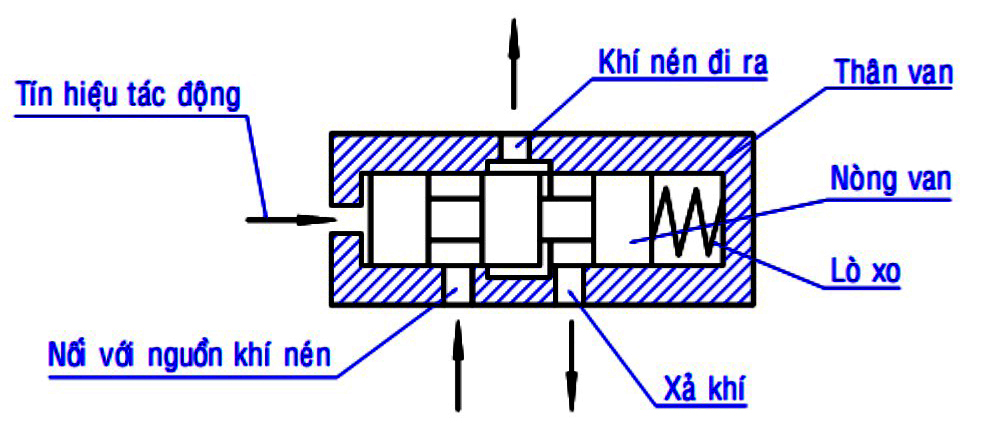 Thông tin lắp đặt van điện từ khí nén