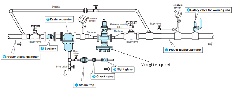 Sơ đồ lắp đặt van giảm áp hơi nóng
