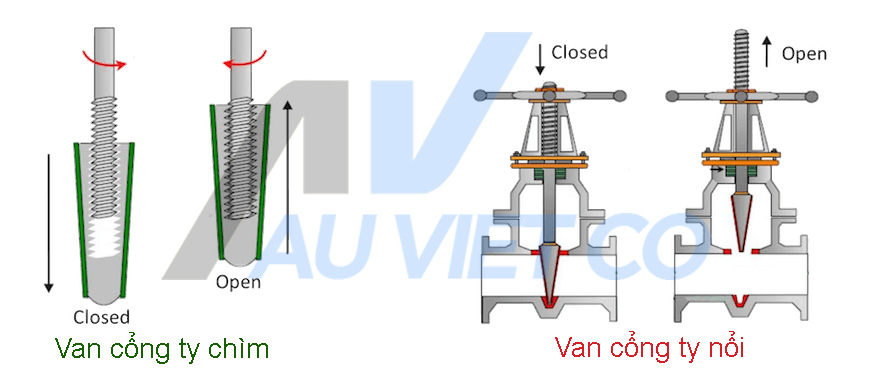 Sự khác nhau giữa van cổng ty nổi và ty chìm