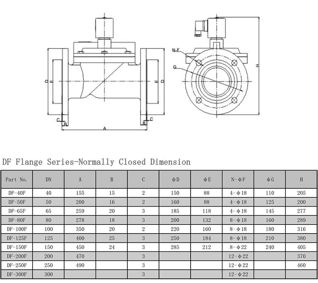 Thông số kỹ thuật van điện từ DN 125 DN 150 DN 200
