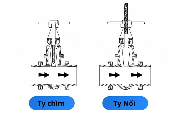 Trạng thái mở của van cổng ty chìm và ty nổi