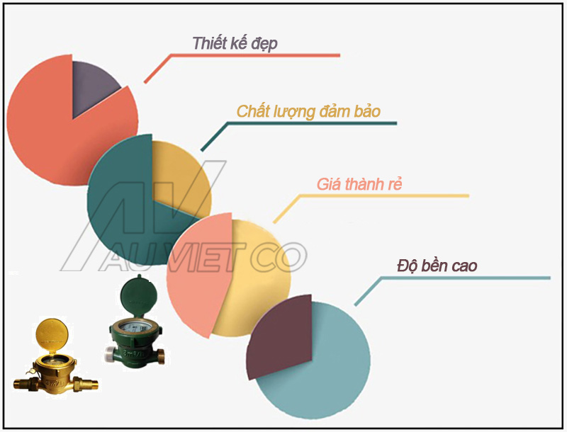 Ưu điểm của đồng hồ nước Sanwa