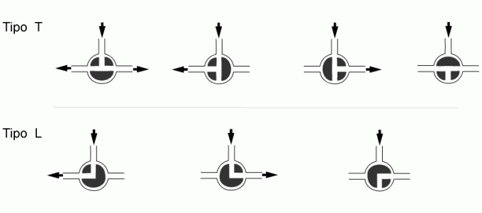 2 dạng của van bi 3 ngã