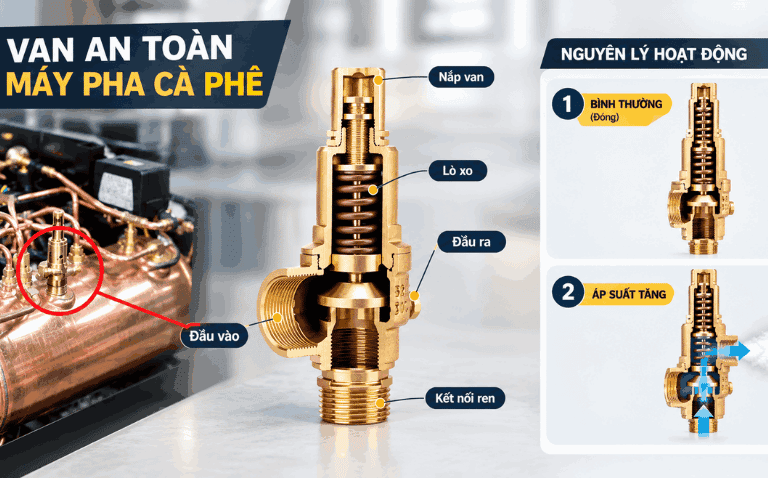 Cấu tạo và nguyên lý hoạt động của van an toàn máy pha cà phê
