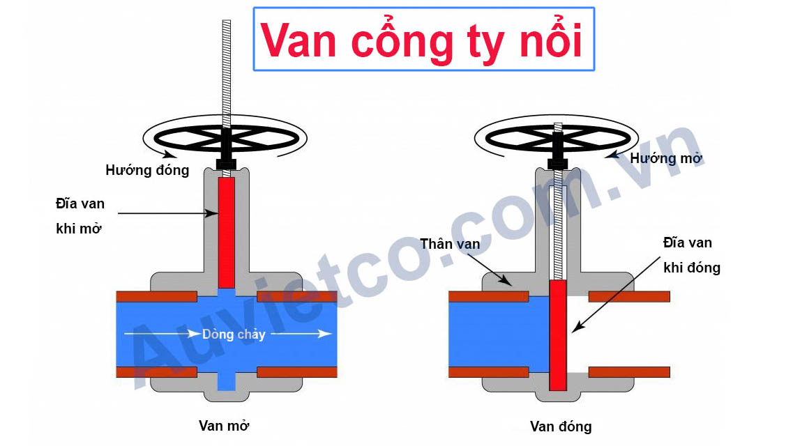 Nguyên lý hoạt động van cổng ty nổi