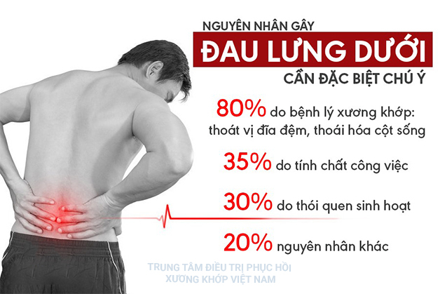 Nguyên nhân đau lưng xuất phát từ nội tạng