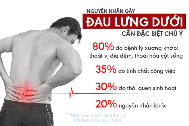 Những điều cần biết khi có dấu hiệu đau thắt lưng bên phải