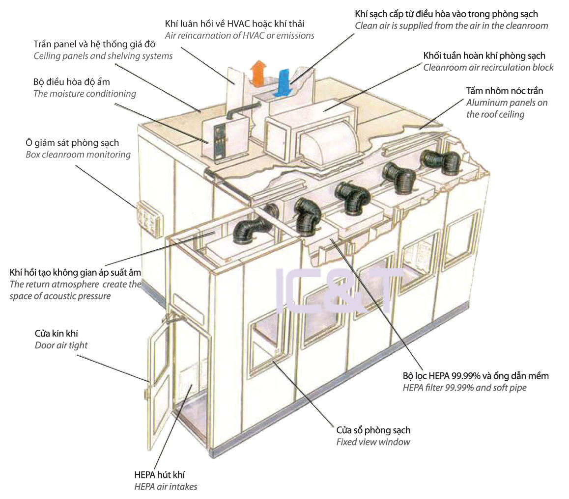 Phòng sạch là gì?