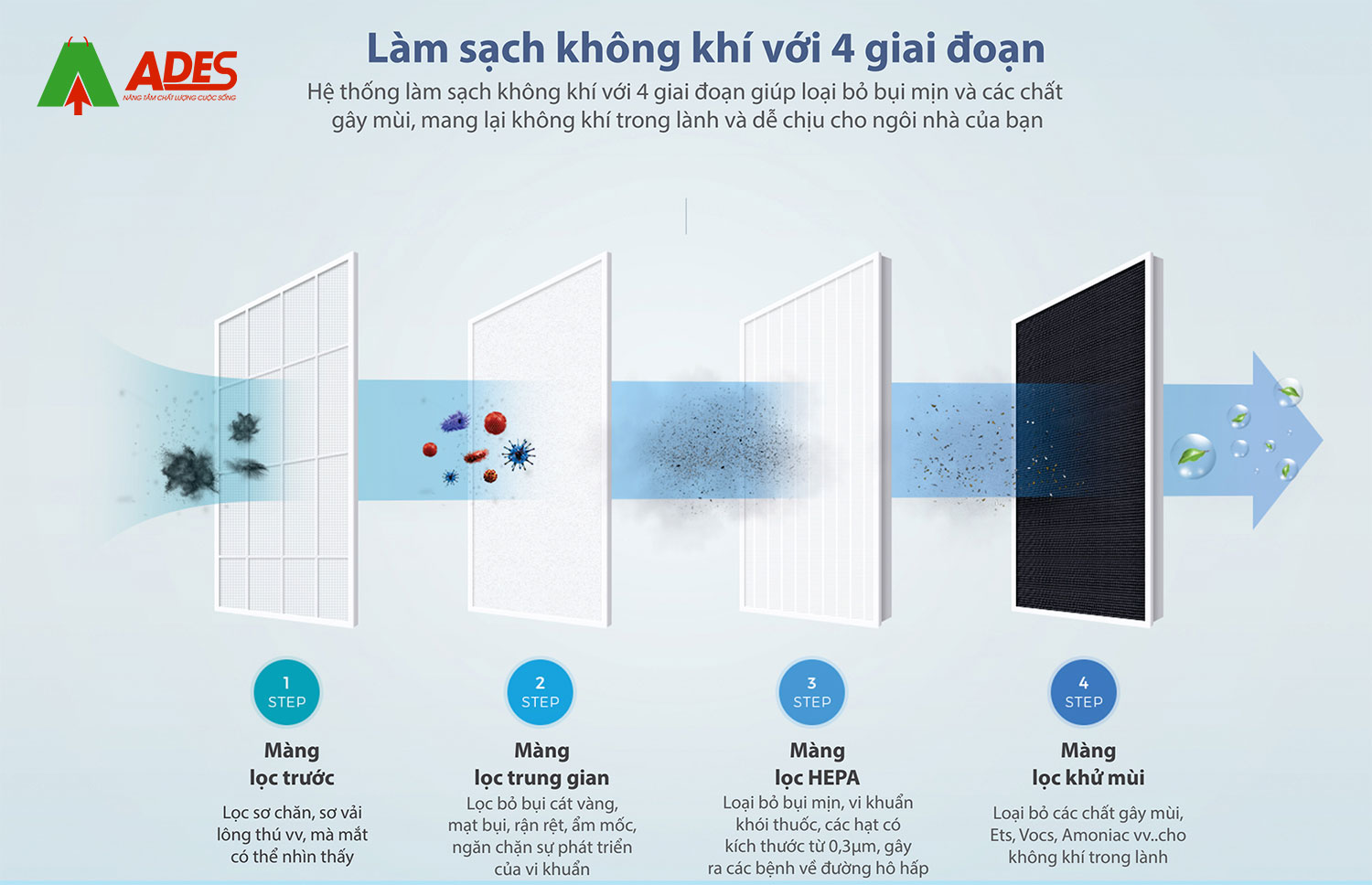 Mang loc Hepa lam sach khong khi voi 4 giai doan