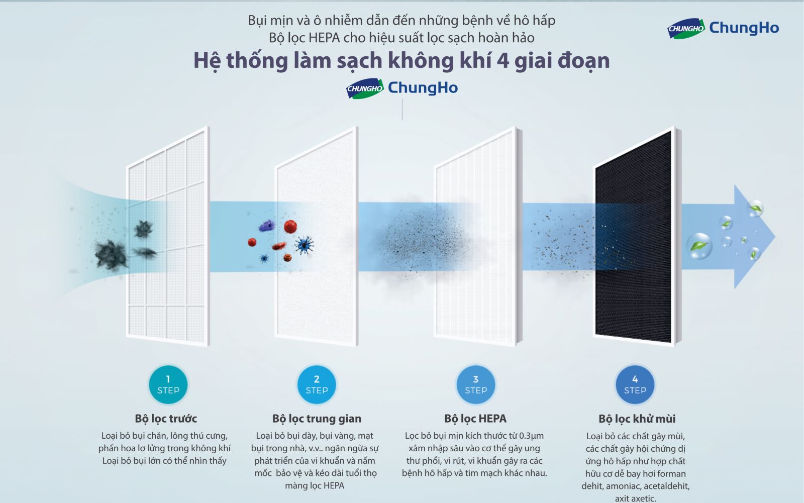 Chức năng và công dụng của màng lọc Hepa