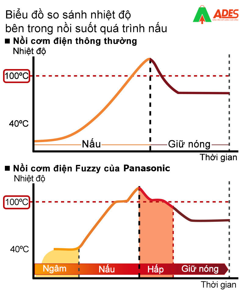 cong nghe Fuzzy Panasonic SR-ZS185TRAM