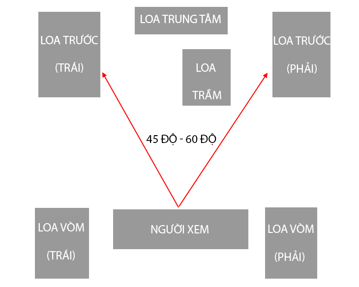 Cách lắp đặt dàn âm thanh 5.1