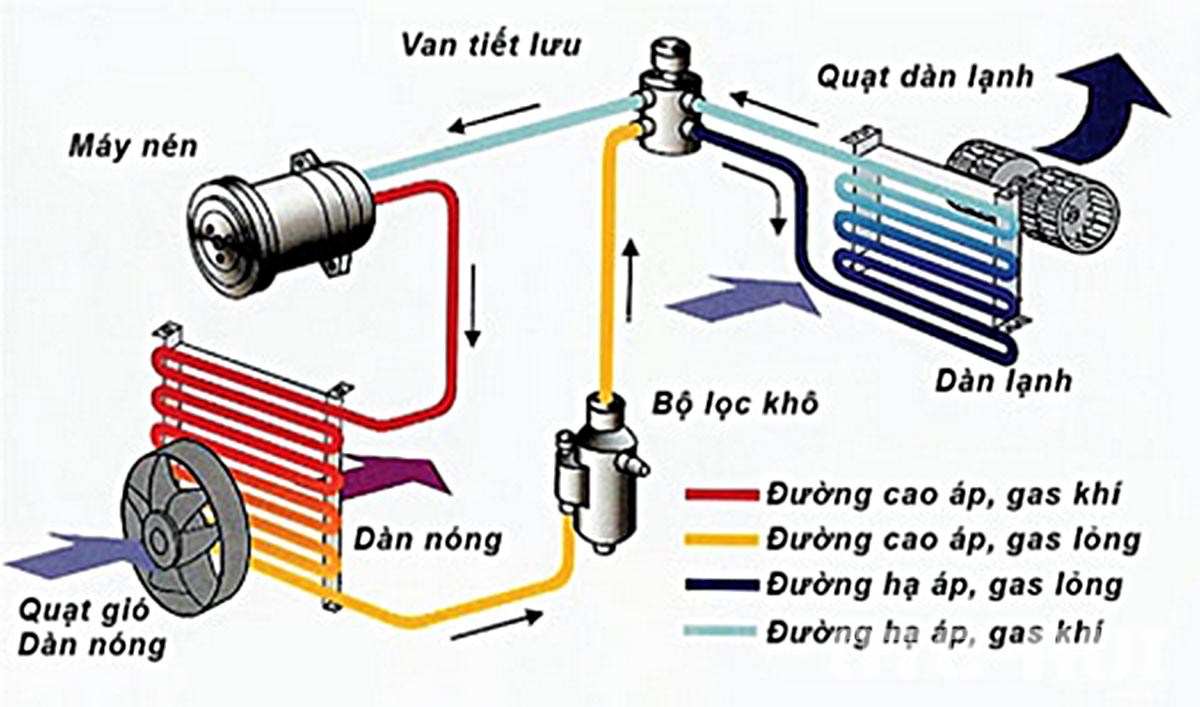 Cấu tạo của máy điều hòa không khí.